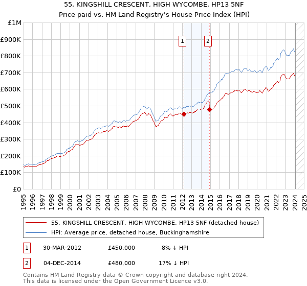 55, KINGSHILL CRESCENT, HIGH WYCOMBE, HP13 5NF: Price paid vs HM Land Registry's House Price Index