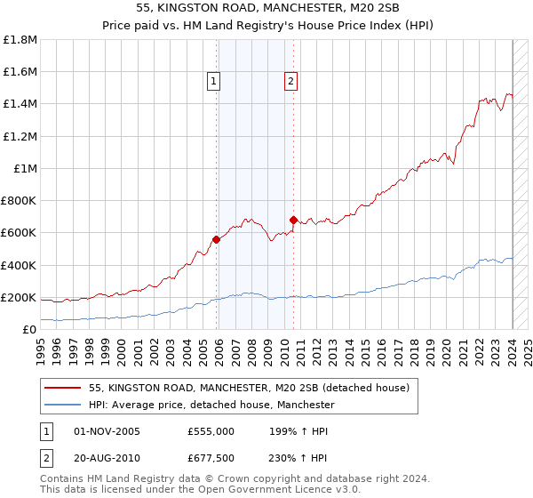55, KINGSTON ROAD, MANCHESTER, M20 2SB: Price paid vs HM Land Registry's House Price Index