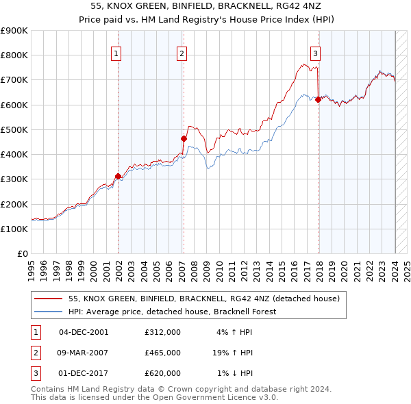 55, KNOX GREEN, BINFIELD, BRACKNELL, RG42 4NZ: Price paid vs HM Land Registry's House Price Index
