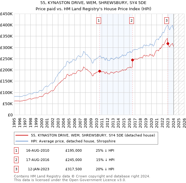 55, KYNASTON DRIVE, WEM, SHREWSBURY, SY4 5DE: Price paid vs HM Land Registry's House Price Index