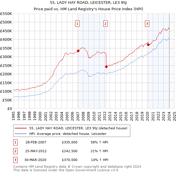55, LADY HAY ROAD, LEICESTER, LE3 9SJ: Price paid vs HM Land Registry's House Price Index