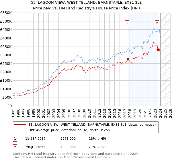 55, LAGOON VIEW, WEST YELLAND, BARNSTAPLE, EX31 3LE: Price paid vs HM Land Registry's House Price Index