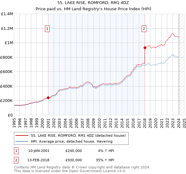 55, LAKE RISE, ROMFORD, RM1 4DZ: Price paid vs HM Land Registry's House Price Index