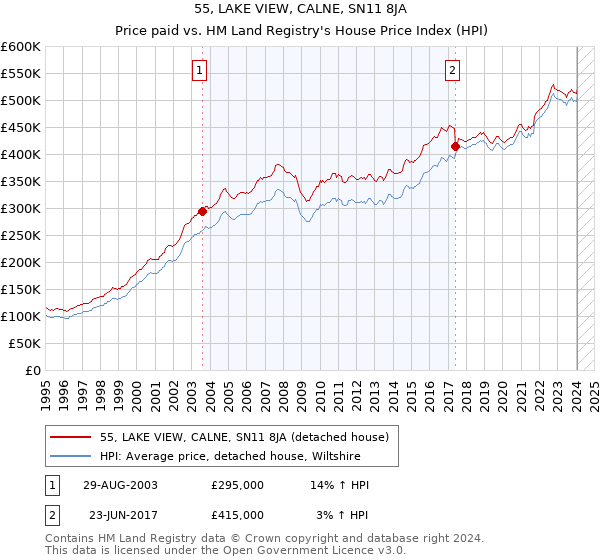 55, LAKE VIEW, CALNE, SN11 8JA: Price paid vs HM Land Registry's House Price Index