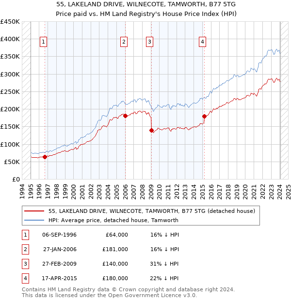 55, LAKELAND DRIVE, WILNECOTE, TAMWORTH, B77 5TG: Price paid vs HM Land Registry's House Price Index
