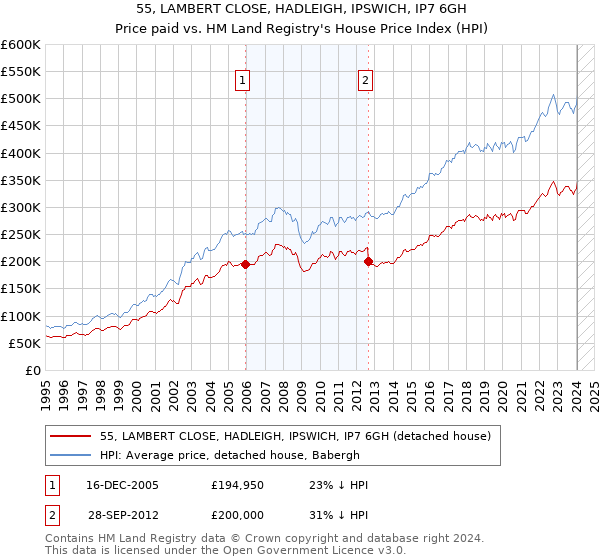 55, LAMBERT CLOSE, HADLEIGH, IPSWICH, IP7 6GH: Price paid vs HM Land Registry's House Price Index