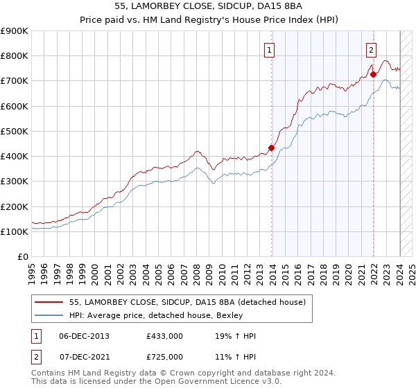 55, LAMORBEY CLOSE, SIDCUP, DA15 8BA: Price paid vs HM Land Registry's House Price Index