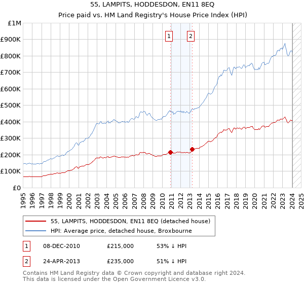 55, LAMPITS, HODDESDON, EN11 8EQ: Price paid vs HM Land Registry's House Price Index