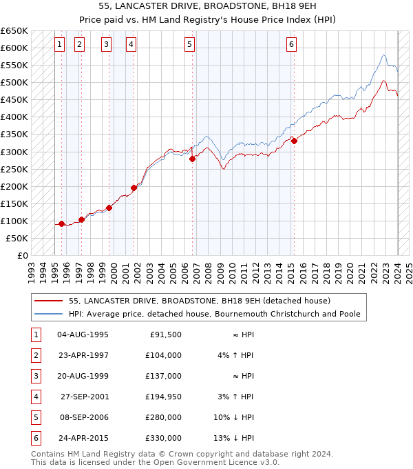 55, LANCASTER DRIVE, BROADSTONE, BH18 9EH: Price paid vs HM Land Registry's House Price Index