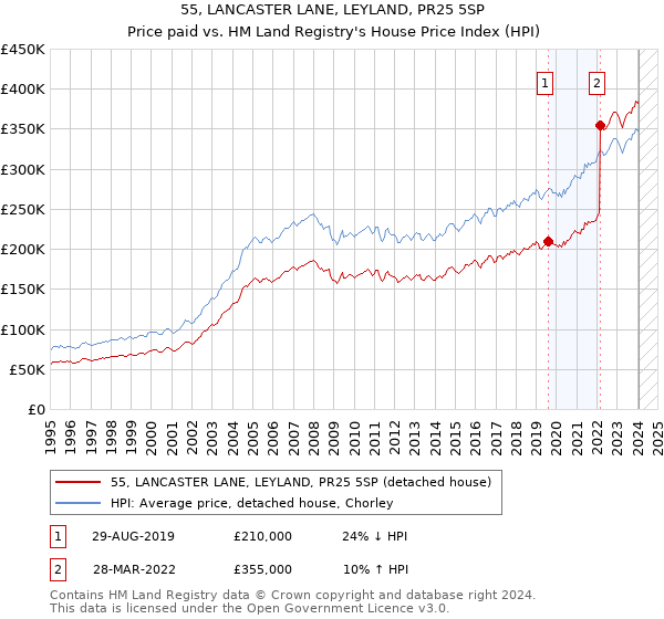 55, LANCASTER LANE, LEYLAND, PR25 5SP: Price paid vs HM Land Registry's House Price Index