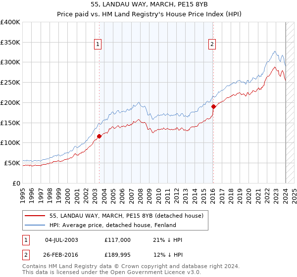 55, LANDAU WAY, MARCH, PE15 8YB: Price paid vs HM Land Registry's House Price Index
