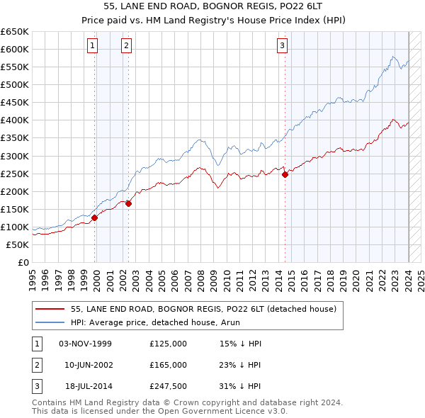 55, LANE END ROAD, BOGNOR REGIS, PO22 6LT: Price paid vs HM Land Registry's House Price Index