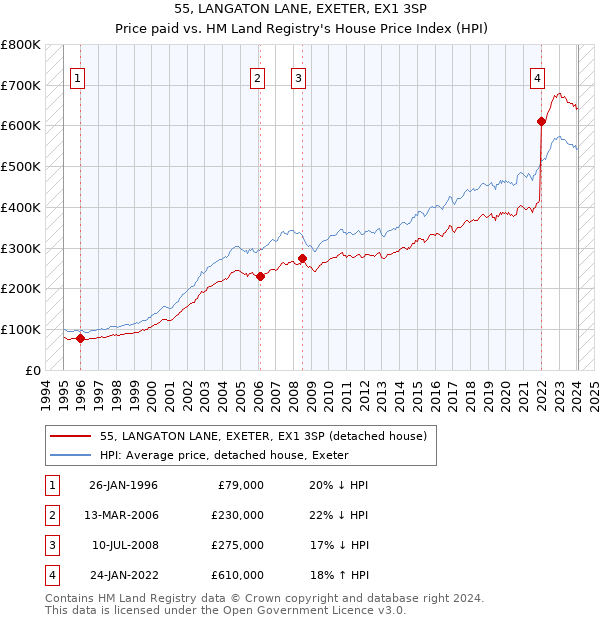 55, LANGATON LANE, EXETER, EX1 3SP: Price paid vs HM Land Registry's House Price Index