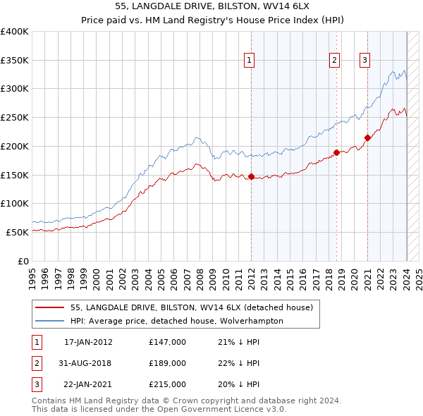55, LANGDALE DRIVE, BILSTON, WV14 6LX: Price paid vs HM Land Registry's House Price Index