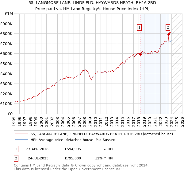 55, LANGMORE LANE, LINDFIELD, HAYWARDS HEATH, RH16 2BD: Price paid vs HM Land Registry's House Price Index
