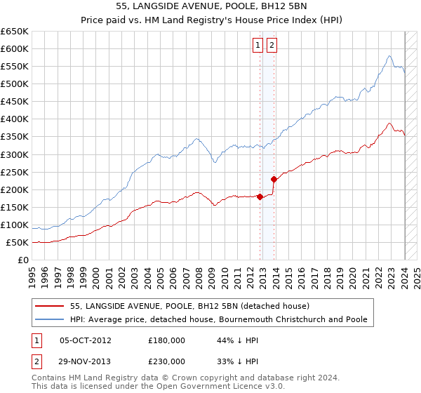 55, LANGSIDE AVENUE, POOLE, BH12 5BN: Price paid vs HM Land Registry's House Price Index