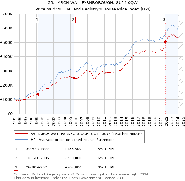 55, LARCH WAY, FARNBOROUGH, GU14 0QW: Price paid vs HM Land Registry's House Price Index