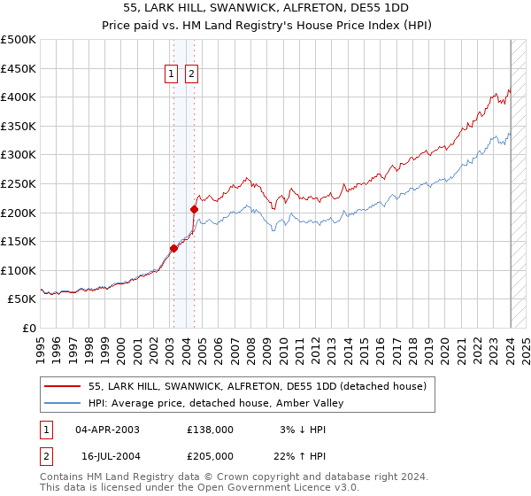 55, LARK HILL, SWANWICK, ALFRETON, DE55 1DD: Price paid vs HM Land Registry's House Price Index