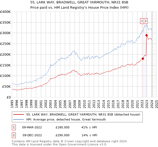 55, LARK WAY, BRADWELL, GREAT YARMOUTH, NR31 8SB: Price paid vs HM Land Registry's House Price Index