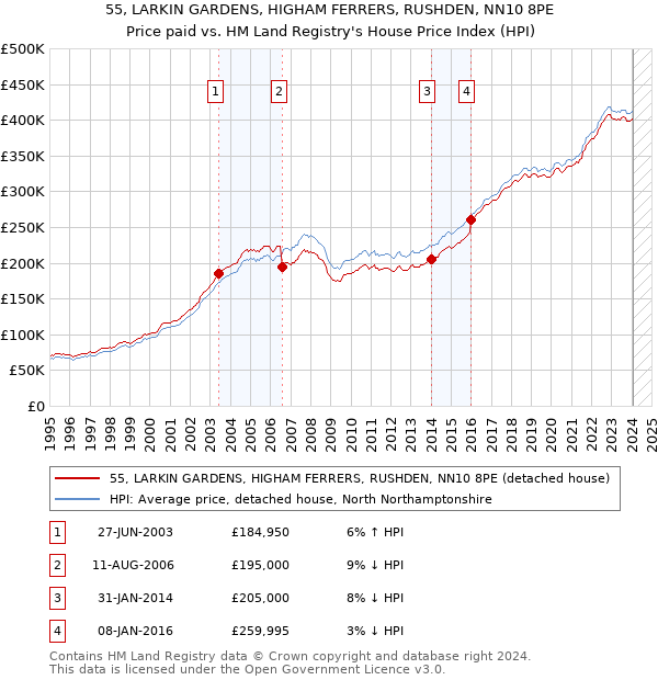 55, LARKIN GARDENS, HIGHAM FERRERS, RUSHDEN, NN10 8PE: Price paid vs HM Land Registry's House Price Index