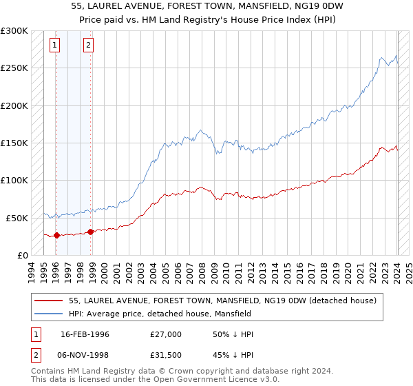 55, LAUREL AVENUE, FOREST TOWN, MANSFIELD, NG19 0DW: Price paid vs HM Land Registry's House Price Index