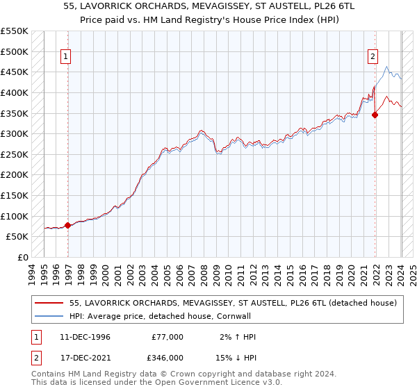 55, LAVORRICK ORCHARDS, MEVAGISSEY, ST AUSTELL, PL26 6TL: Price paid vs HM Land Registry's House Price Index
