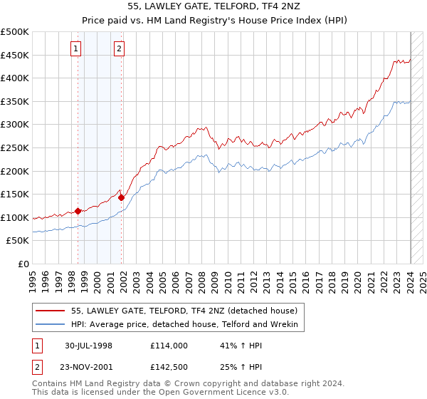 55, LAWLEY GATE, TELFORD, TF4 2NZ: Price paid vs HM Land Registry's House Price Index