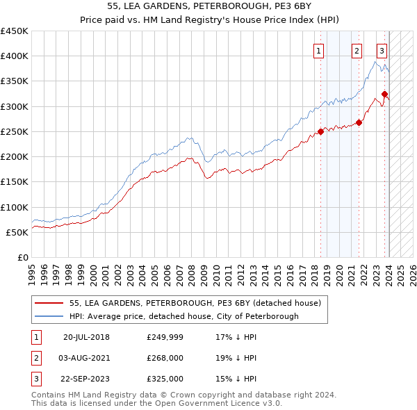 55, LEA GARDENS, PETERBOROUGH, PE3 6BY: Price paid vs HM Land Registry's House Price Index