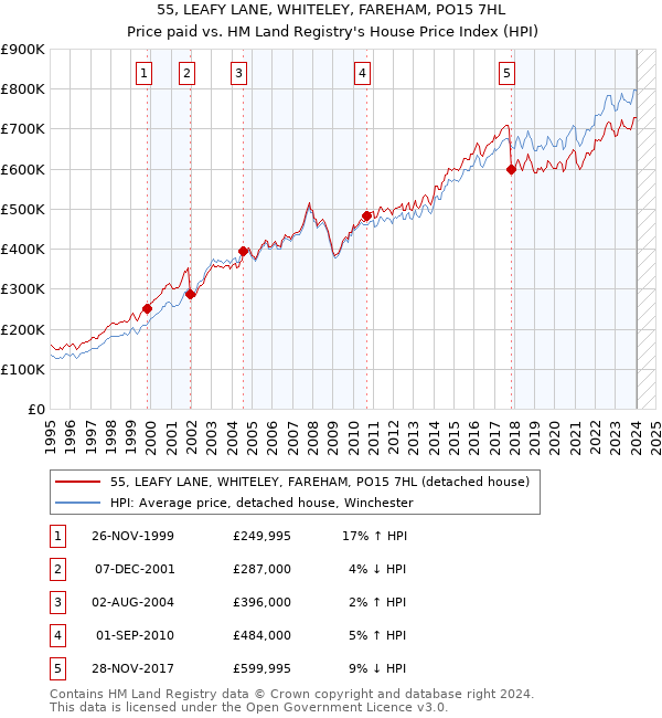 55, LEAFY LANE, WHITELEY, FAREHAM, PO15 7HL: Price paid vs HM Land Registry's House Price Index