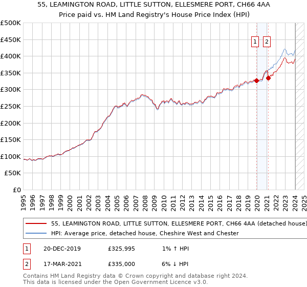55, LEAMINGTON ROAD, LITTLE SUTTON, ELLESMERE PORT, CH66 4AA: Price paid vs HM Land Registry's House Price Index