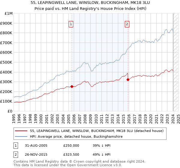 55, LEAPINGWELL LANE, WINSLOW, BUCKINGHAM, MK18 3LU: Price paid vs HM Land Registry's House Price Index