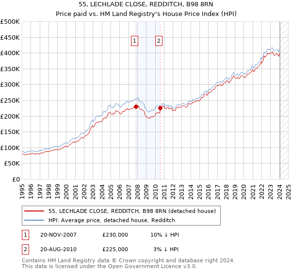 55, LECHLADE CLOSE, REDDITCH, B98 8RN: Price paid vs HM Land Registry's House Price Index