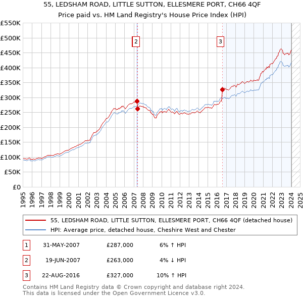 55, LEDSHAM ROAD, LITTLE SUTTON, ELLESMERE PORT, CH66 4QF: Price paid vs HM Land Registry's House Price Index