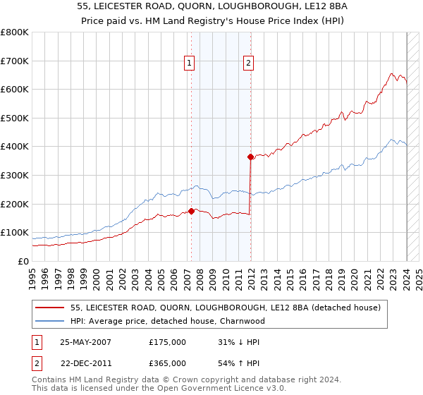 55, LEICESTER ROAD, QUORN, LOUGHBOROUGH, LE12 8BA: Price paid vs HM Land Registry's House Price Index