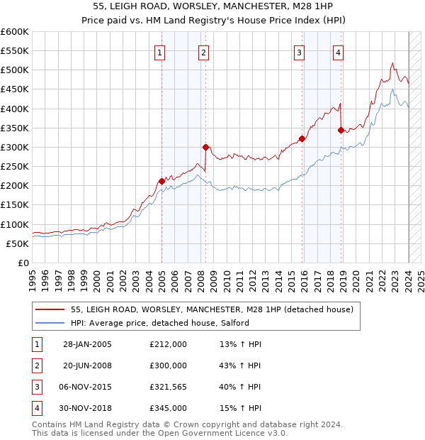 55, LEIGH ROAD, WORSLEY, MANCHESTER, M28 1HP: Price paid vs HM Land Registry's House Price Index