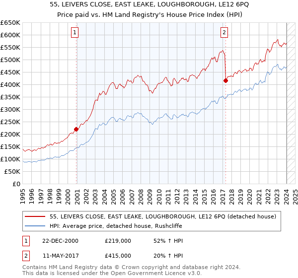 55, LEIVERS CLOSE, EAST LEAKE, LOUGHBOROUGH, LE12 6PQ: Price paid vs HM Land Registry's House Price Index