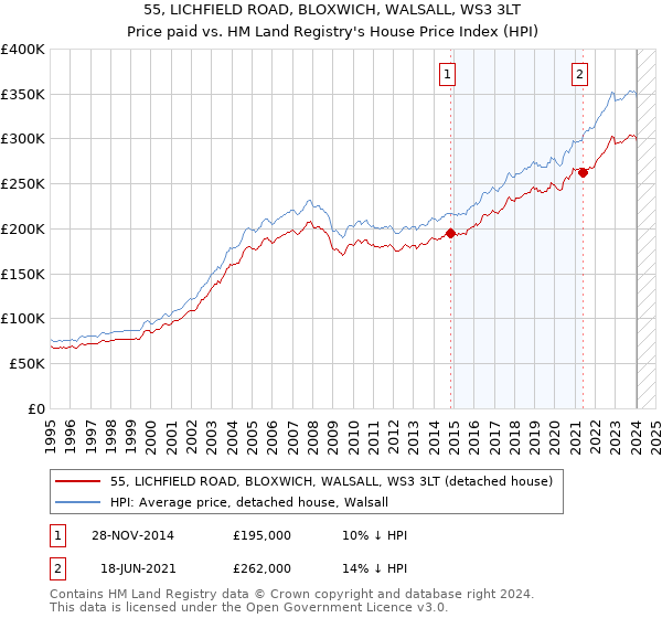 55, LICHFIELD ROAD, BLOXWICH, WALSALL, WS3 3LT: Price paid vs HM Land Registry's House Price Index