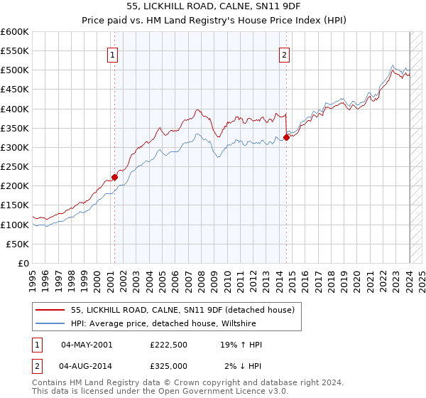 55, LICKHILL ROAD, CALNE, SN11 9DF: Price paid vs HM Land Registry's House Price Index