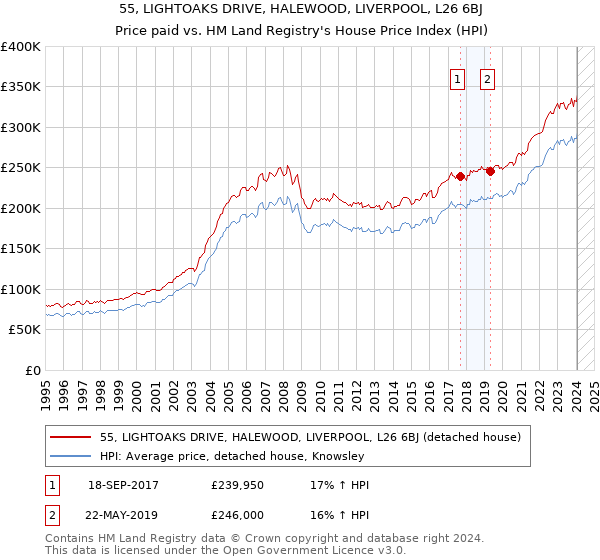 55, LIGHTOAKS DRIVE, HALEWOOD, LIVERPOOL, L26 6BJ: Price paid vs HM Land Registry's House Price Index