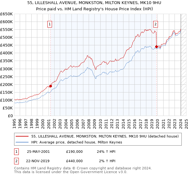 55, LILLESHALL AVENUE, MONKSTON, MILTON KEYNES, MK10 9HU: Price paid vs HM Land Registry's House Price Index