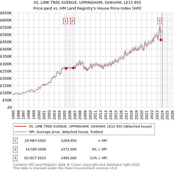 55, LIME TREE AVENUE, UPPINGHAM, OAKHAM, LE15 9SS: Price paid vs HM Land Registry's House Price Index