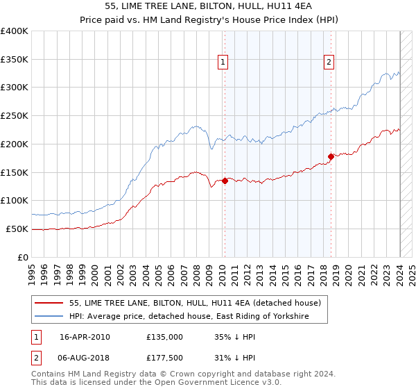 55, LIME TREE LANE, BILTON, HULL, HU11 4EA: Price paid vs HM Land Registry's House Price Index
