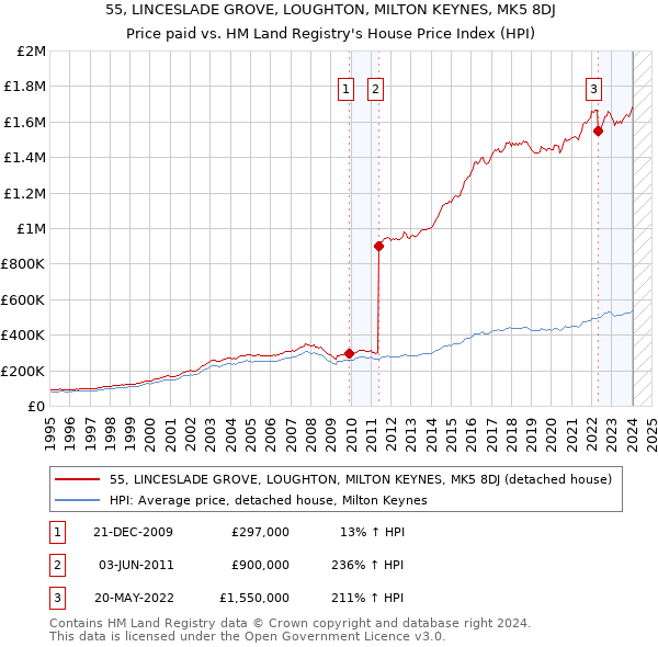 55, LINCESLADE GROVE, LOUGHTON, MILTON KEYNES, MK5 8DJ: Price paid vs HM Land Registry's House Price Index