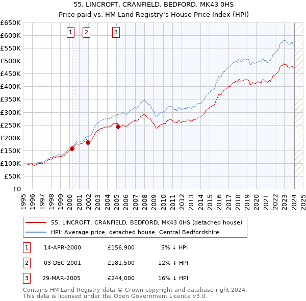 55, LINCROFT, CRANFIELD, BEDFORD, MK43 0HS: Price paid vs HM Land Registry's House Price Index