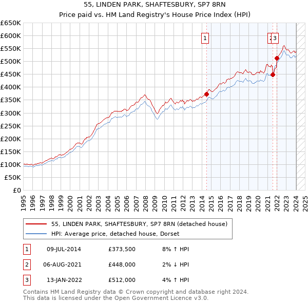 55, LINDEN PARK, SHAFTESBURY, SP7 8RN: Price paid vs HM Land Registry's House Price Index