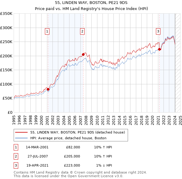 55, LINDEN WAY, BOSTON, PE21 9DS: Price paid vs HM Land Registry's House Price Index