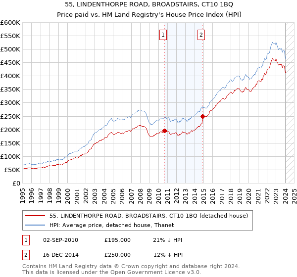 55, LINDENTHORPE ROAD, BROADSTAIRS, CT10 1BQ: Price paid vs HM Land Registry's House Price Index