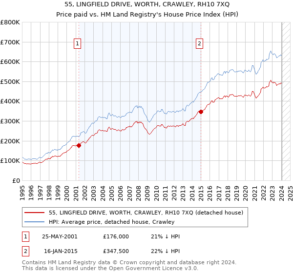 55, LINGFIELD DRIVE, WORTH, CRAWLEY, RH10 7XQ: Price paid vs HM Land Registry's House Price Index