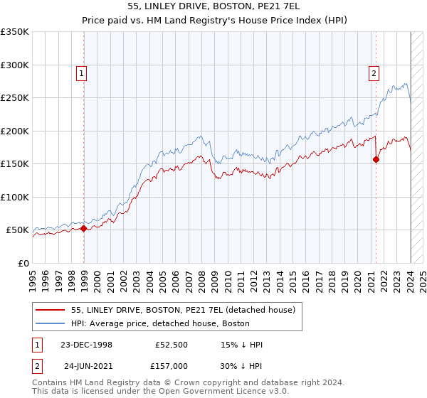 55, LINLEY DRIVE, BOSTON, PE21 7EL: Price paid vs HM Land Registry's House Price Index