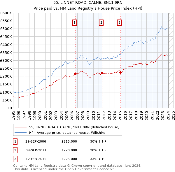 55, LINNET ROAD, CALNE, SN11 9RN: Price paid vs HM Land Registry's House Price Index